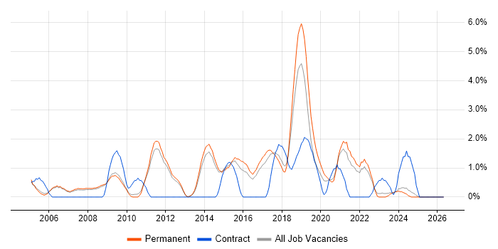 HTTP job vacancy trend in Bath
