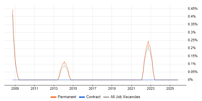 Humanities job vacancy trend in Bath