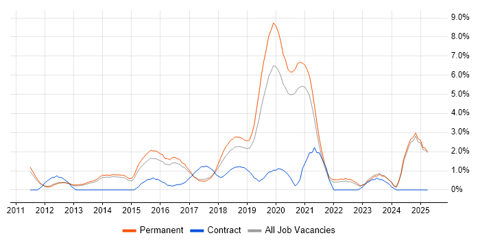 Job vacancy trend for Hyper-V in Bath Job vacancy trend for Hyper-V in Bath