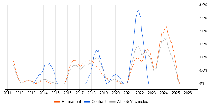 IaaS job vacancy trend in Bath