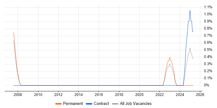 Job vacancy trend for IIBA in Bath Job vacancy trend for IIBA in Bath