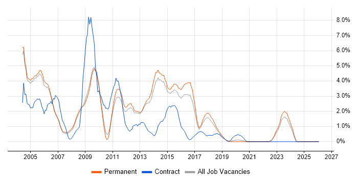 IIS job vacancy trend in Bath