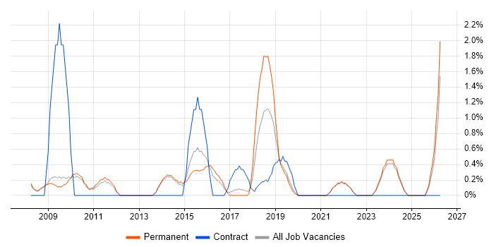 Impact Analysis job vacancy trend in Bath