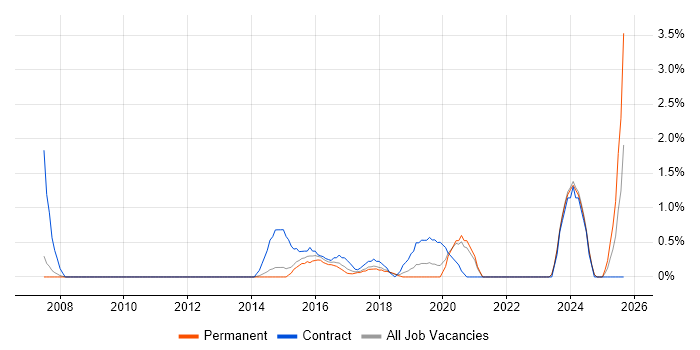 Impact Assessments job vacancy trend in Bath