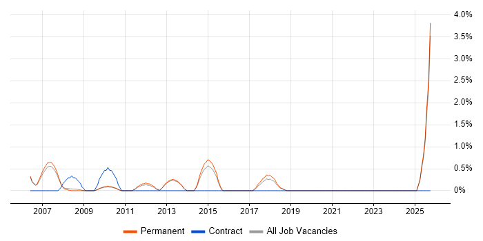 Implementation Manager job vacancy trend in Bath