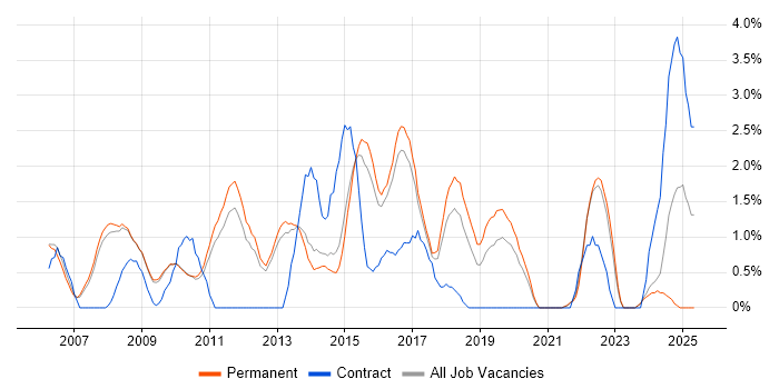 Job vacancy trend for Incident Management in Bath Job vacancy trend for Incident Management in Bath