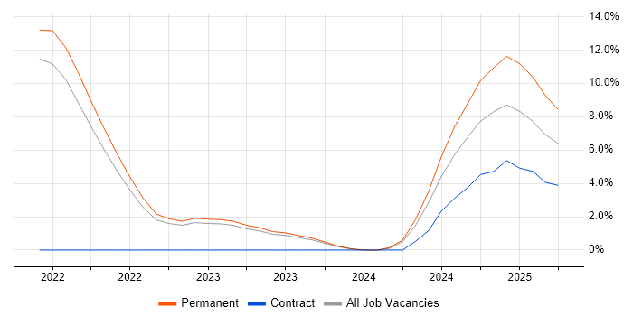 Job vacancy trend for Inclusion and Diversity in Bath