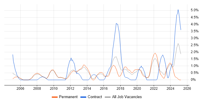 Job vacancy trend for Influencing Skills in Bath Job vacancy trend for Influencing Skills in Bath