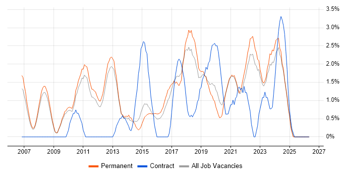 Information Security job vacancy trend in Bath