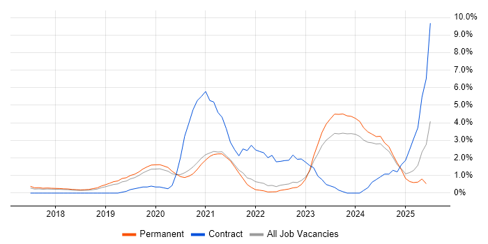 Job vacancy trend for Infrastructure as Code in Bath