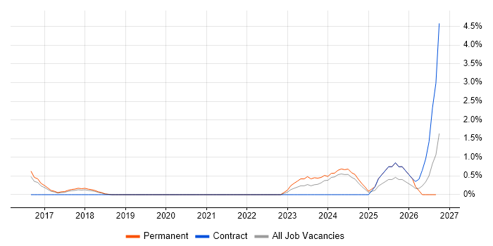 Infrastructure Automation job vacancy trend in Bath