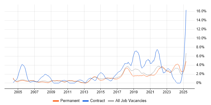 Job vacancy trend for Infrastructure Engineer in Bath Job vacancy trend for Infrastructure Engineer in Bath