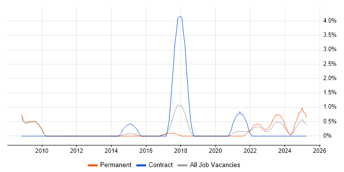 Job vacancy trend for Infrastructure Management in Bath