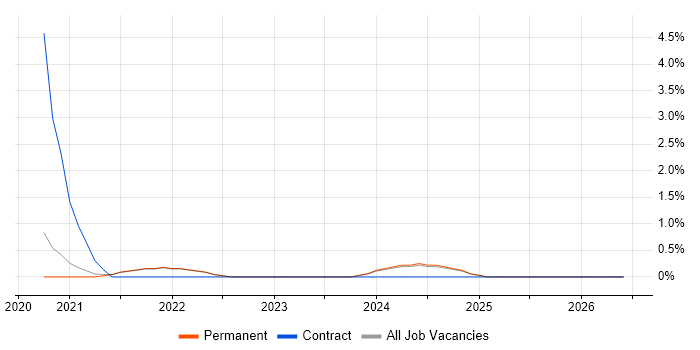 Infrastructure Transformation job vacancy trend in Bath