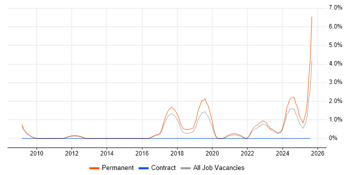 Job vacancy trend for Innovative Thinking in Bath