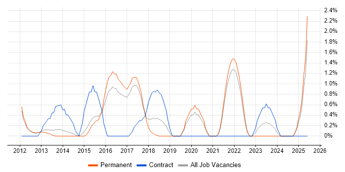 Job vacancy trend for Integration Developer in Bath