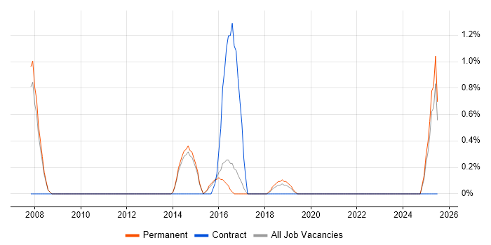 Job vacancy trend for Integration Patterns in Bath