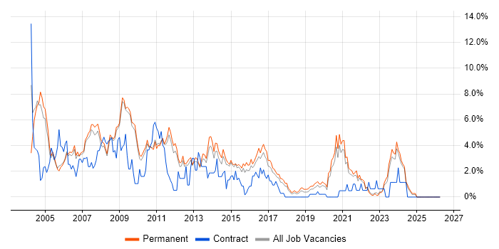 Internet job vacancy trend in Bath