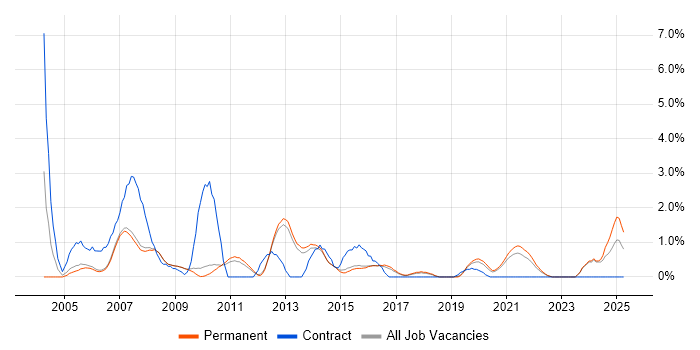 Job vacancy trend for Intranet in Bath