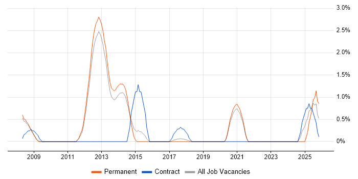 Investment Management job vacancy trend in Bath