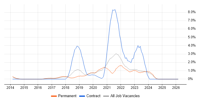 IoT job vacancy trend in Bath