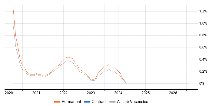 (ISC)2 CCSP job vacancy trend in Bath