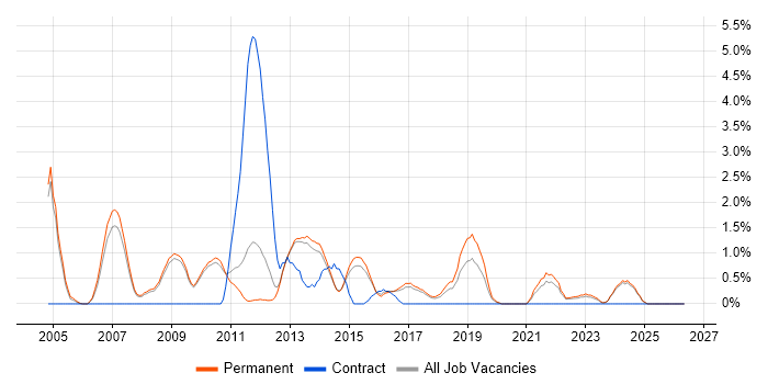 ISO 9001 job vacancy trend in Bath
