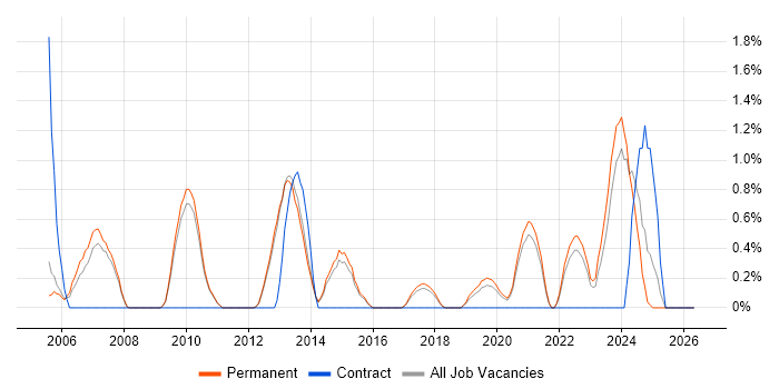 IT Administrator job vacancy trend in Bath