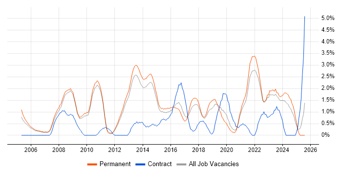 Job vacancy trend for IT Analyst in Bath Job vacancy trend for IT Analyst in Bath
