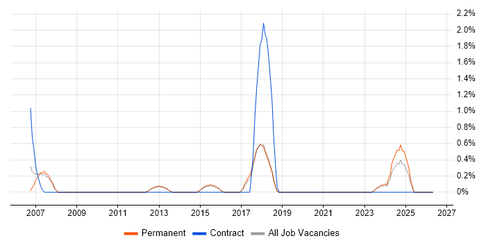 IT Assistant job vacancy trend in Bath
