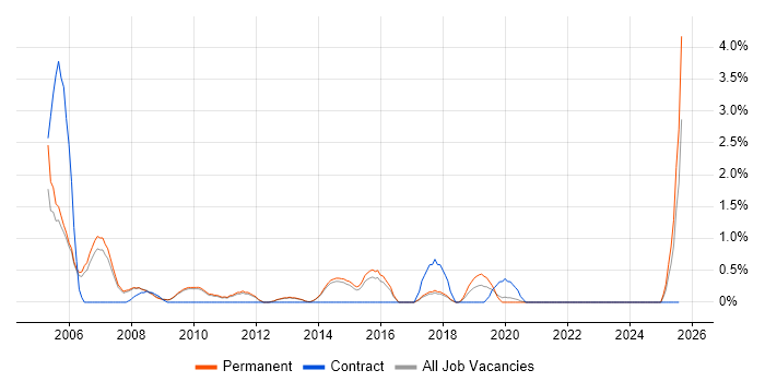 Job vacancy trend for IT Consultant in Bath
