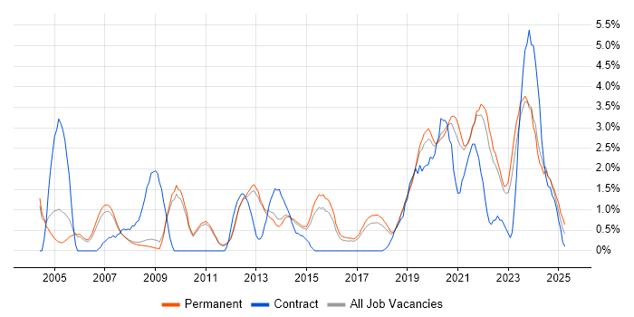 Job vacancy trend for IT Engineer in Bath