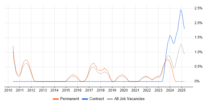 Job vacancy trend for IT Governance in Bath Job vacancy trend for IT Governance in Bath