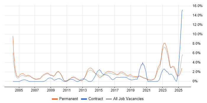 Job vacancy trend for IT Manager in Bath