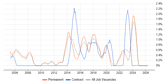 IT Project Manager job vacancy trend in Bath