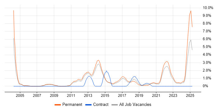 Job vacancy trend for IT Strategy in Bath