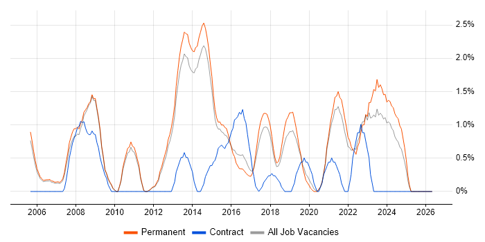 IT Support Analyst job vacancy trend in Bath
