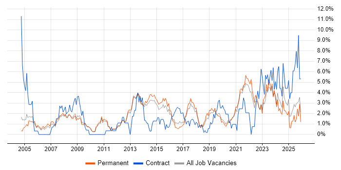 IT Support job vacancy trend in Bath