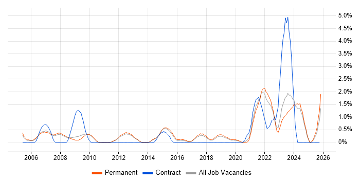 IT Technician job vacancy trend in Bath