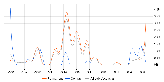 ITIL Certification job vacancy trend in Bath