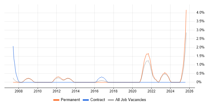 Job vacancy trend for ITIL Foundation Certificate in Bath