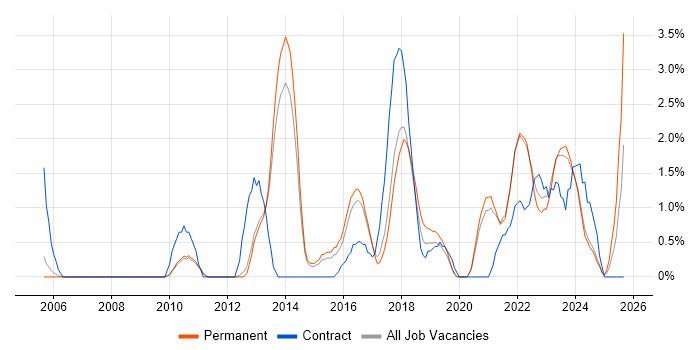 ITSM job vacancy trend in Bath