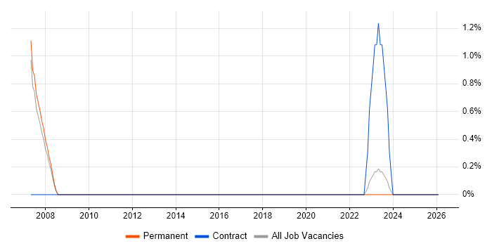 IVR job vacancy trend in Bath