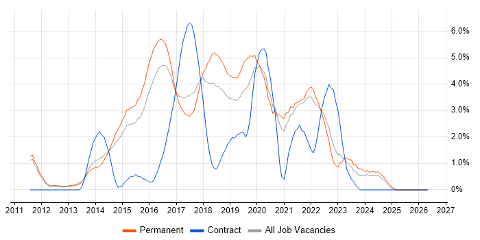 Jenkins job vacancy trend in Bath