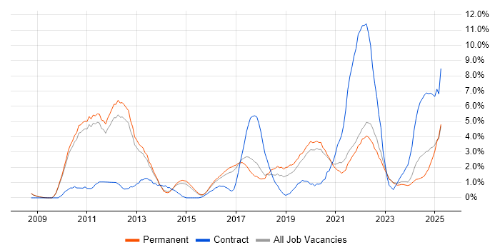 Job vacancy trend for JIRA in Bath