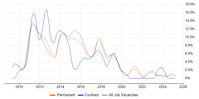 Job vacancy trend for jQuery in Bath