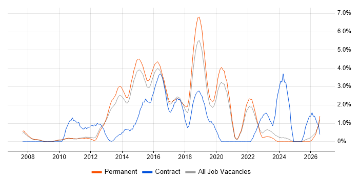 JSON job vacancy trend in Bath
