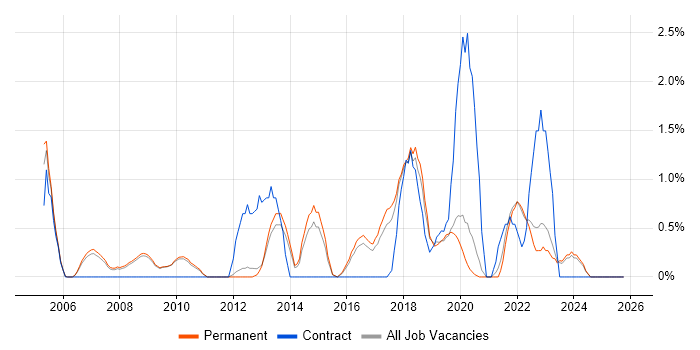 Junior Analyst job vacancy trend in Bath