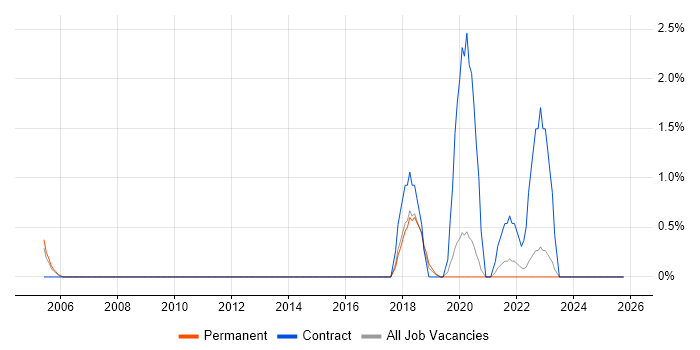 Junior Data Analyst job vacancy trend in Bath