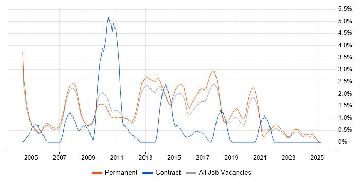 Job vacancy trend for Junior Developer in Bath
